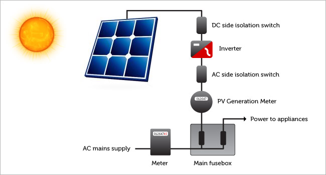 How solar PV works