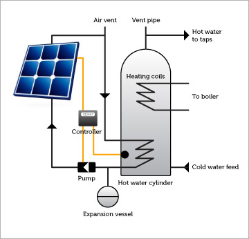 How solar water works